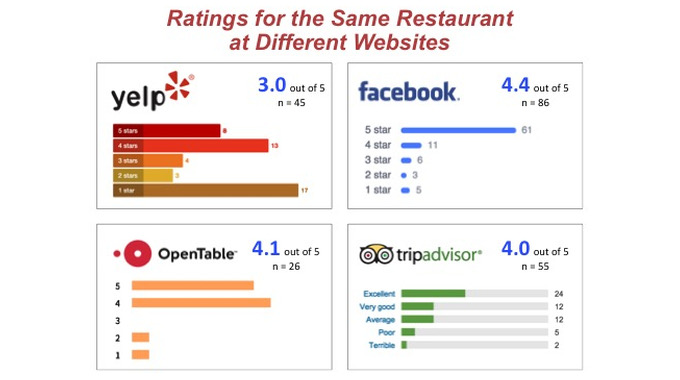 Restaurant Review Statistics